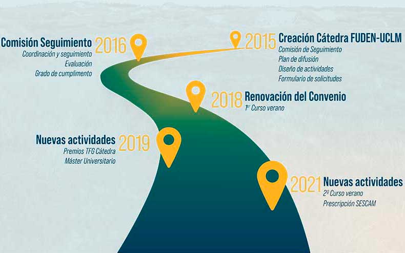 Trayectoria Cátedra Fuden UCLM