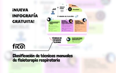 Infografía gratuita. Clasificación de técnicas manuales de fisioterapia respiratoria