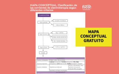 Mapa Conceptual gratuito. Clasificación de las corrientes de electroterapia según diferentes criterios