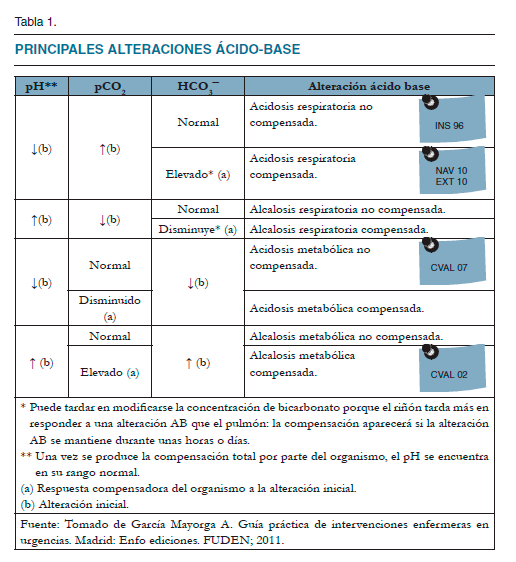 SEP fisio tabla