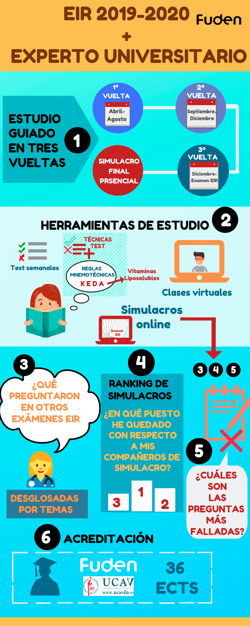 Infografía preparación EIR en FUDEN