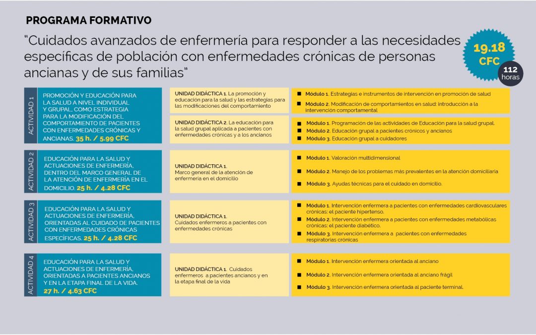 Programa formativo acreditado por ACSA. 19.18 créditos CFC