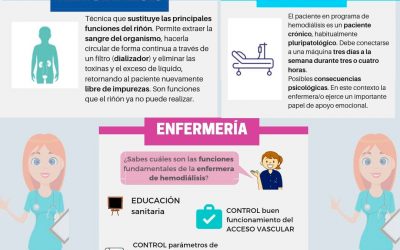 Enfermería y Hemodiálisis